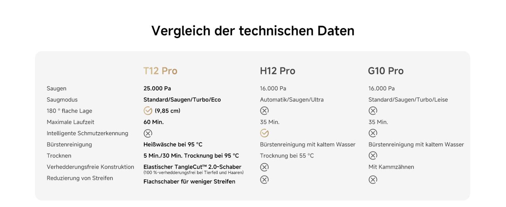 DREAME T12 Pro Nass-und Trockensauger,9.85cm Ultraschlank,25kPa Saugkraft,Kabellos,95°C Heißwäsche&Heißlufttrocknung,Verwicklungsfrei,60Min,Dunkelgrau
