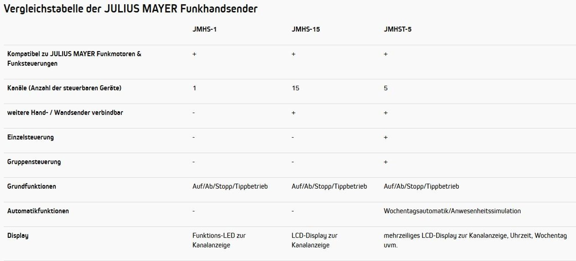 Funkhandsender JM, 15-Kanal JMHS-15 / weiß Fernbedienung für Funkmotoren, 433 MHz, Display & Magnethalterung JULIUS MAYER
