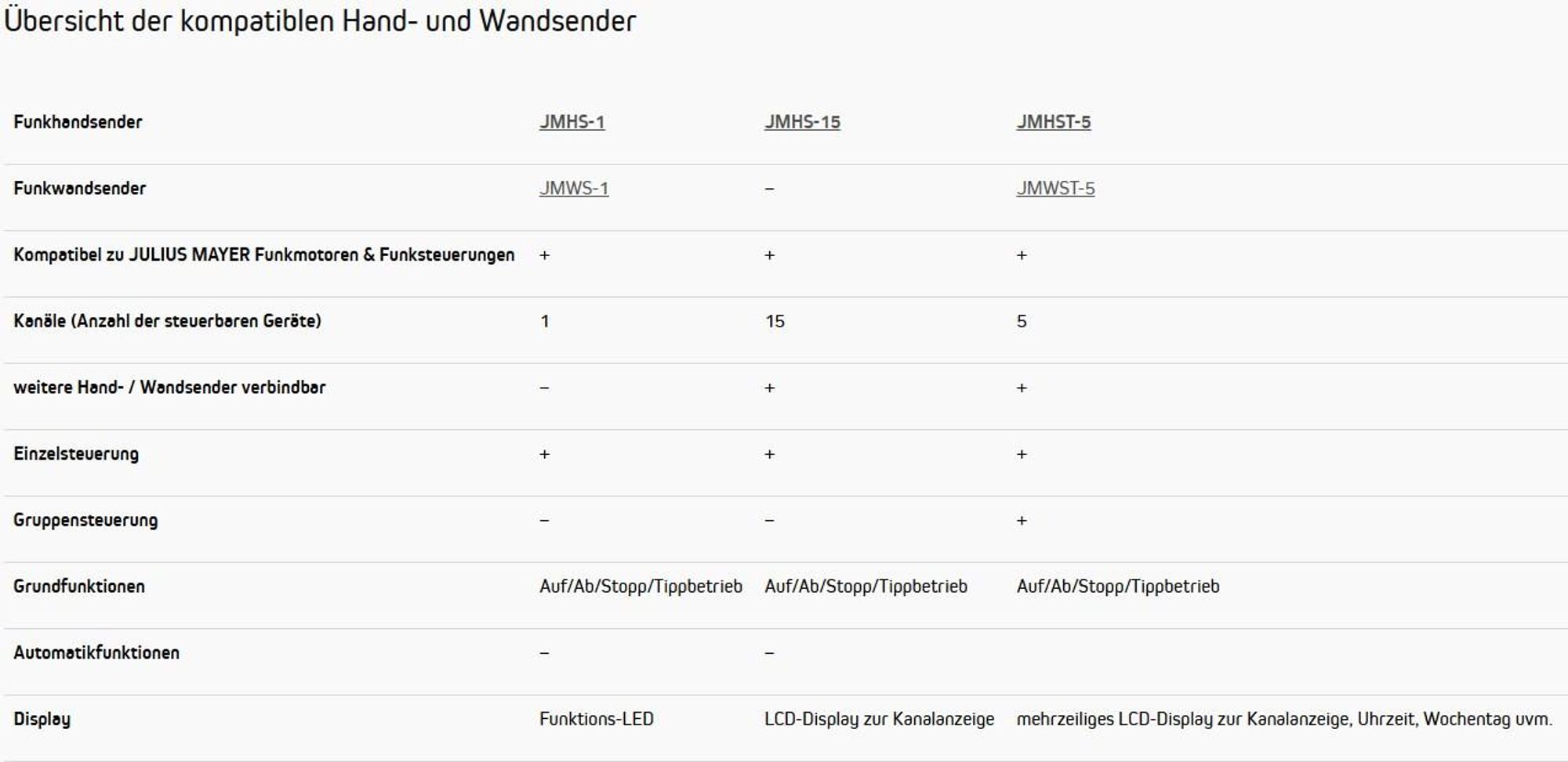 Universal-Funkempfänger JMFEHK mit Hirschmann Kupplung, 1-Kanal 433 MHz, IP55, für Rollläden, Markisen & Jalousien JULIUS MAYER
