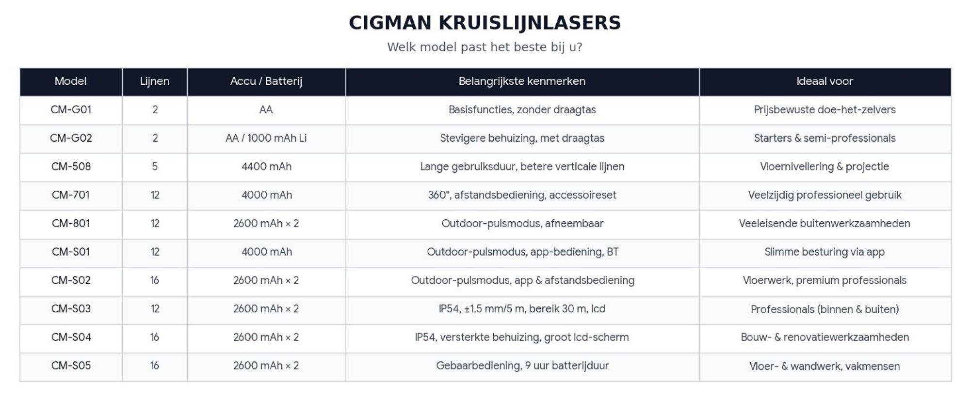 CIGMAN CM-701T Kruislijnlaser Set 3x360° | Met 1.2m Statief En Afstandsbediening