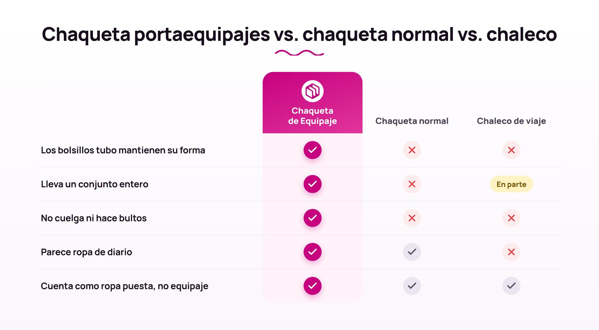 Tabla comparativa: Chaqueta de Equipaje Ryanwear vs. chaqueta normal vs. chaleco de viaje