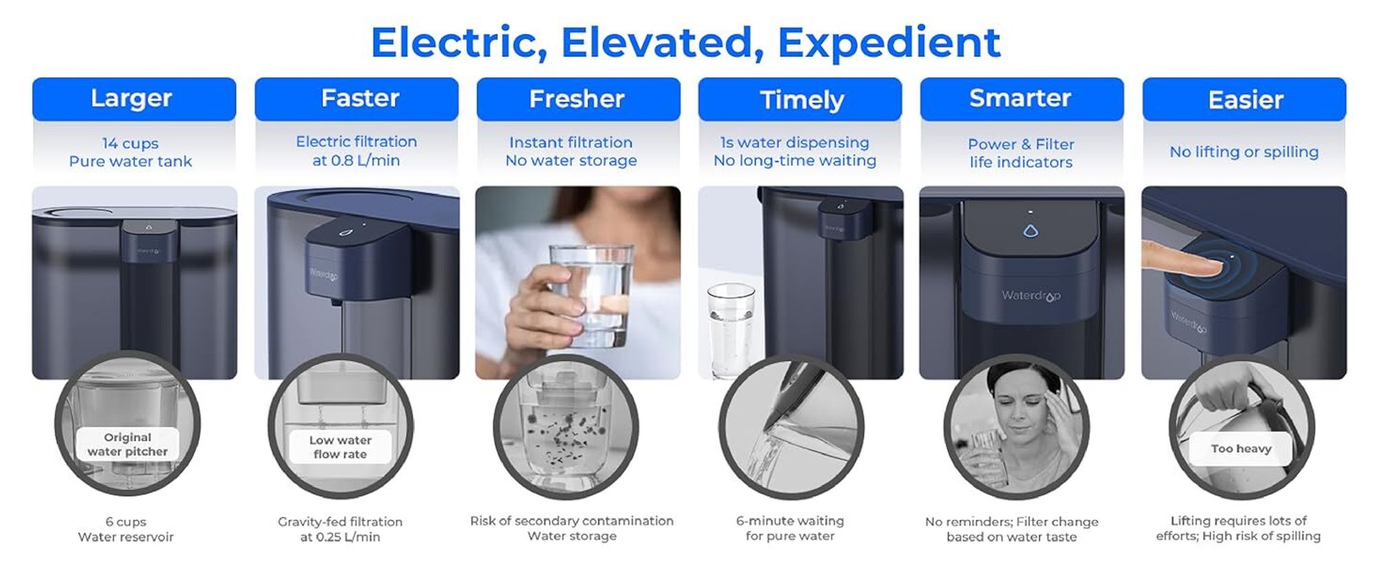 Waterdrop Eletric Wasserfilter Krug für Kühlschrank mit 3 Monate Filter, Countertop Wasserfilter System, Reduziert Chlor, Blei, Quecksilber, PFAS,PFOA