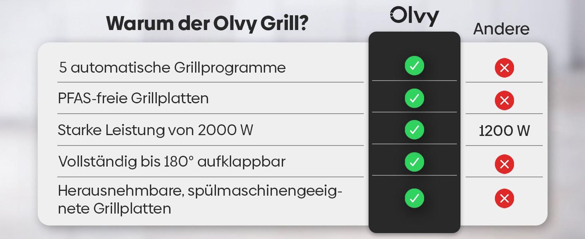 Olvy Kontaktgrill, 2000W, Elektrogrill Sandwichmaker, 5 Programme, Paninimaker, Grilltoaster indoor Grill, PFAS-freie Platten, Tisch Grill
