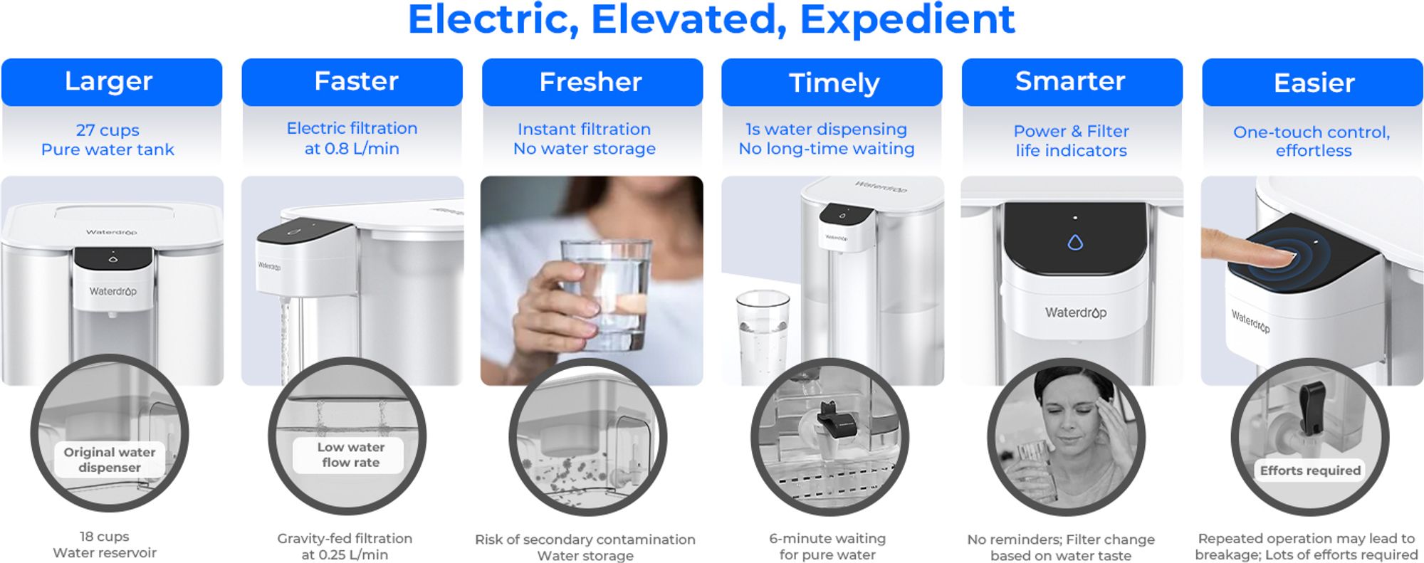 Waterdrop Eletric Wasserfilter Kanne mit 3 Monate Filter, 6L Countertop Wasserfilter System, reduziert Chlor, Blei, Quecksilber, PFAS,PFOA/PFOS