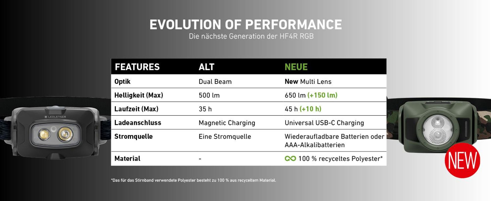Ledlenser Stirnlampe HF4R RGB Camo, 650lm, 130m Leuchtweite, 45h Laufzeit, IP67, Akku