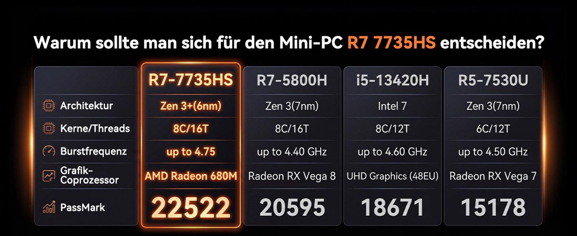 ACEMAGIC E3B Mini PC W-11 Pro, Ryzen 7 7735HS(Besser als R7 6800H/ R5 5730U) | 24 GB LPDDR5 512 GB SSD | Desktop-PC met WiFi 6