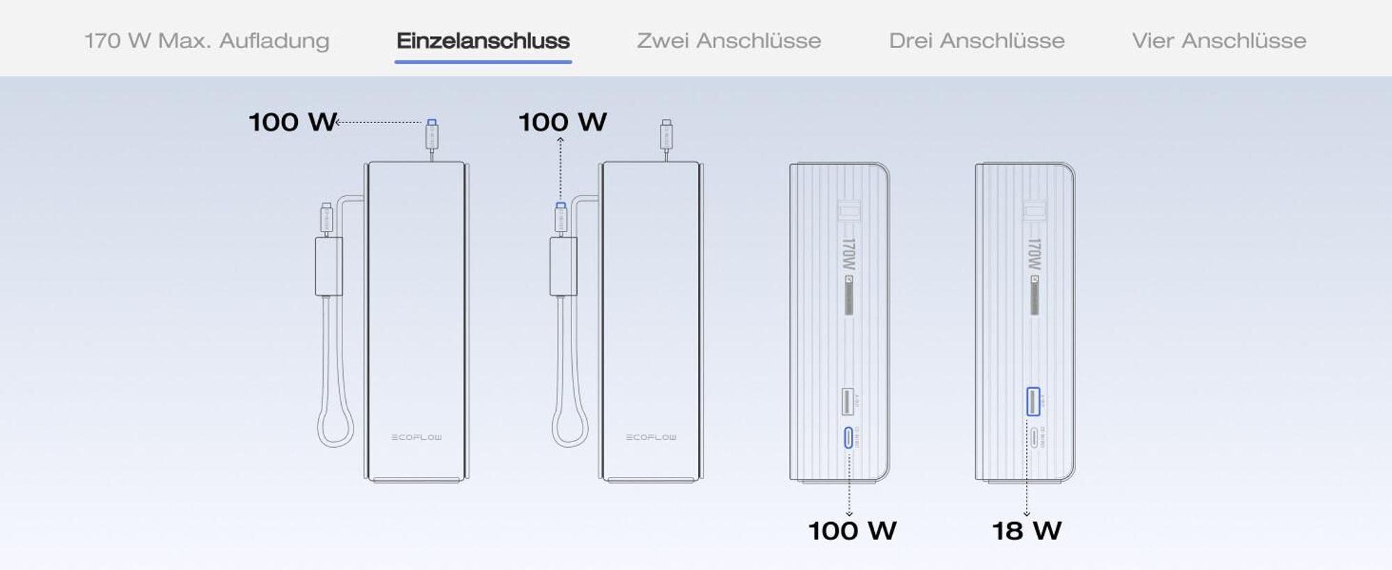 EcoFlow Rapid Powerbank 25 000 mAh 170 W mit 100 W integrierte und einziehbare Kabel, tragbares Ladegerät mit 100 W USB-C Anschluss