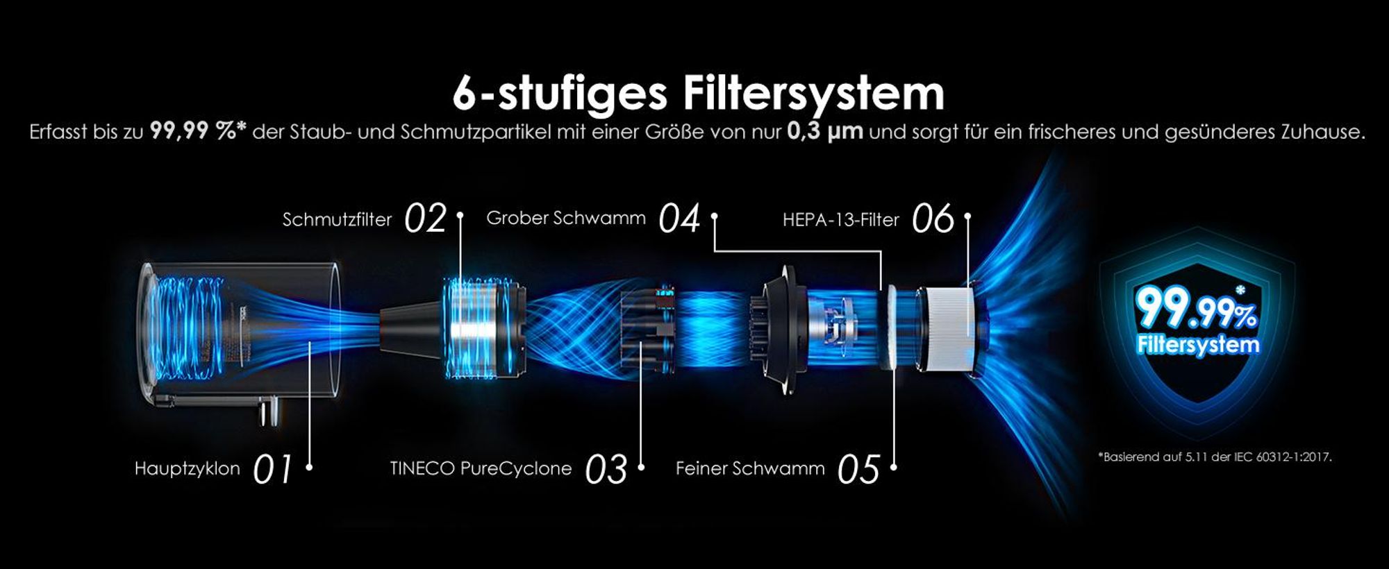 6-stufiges Filtersystem
