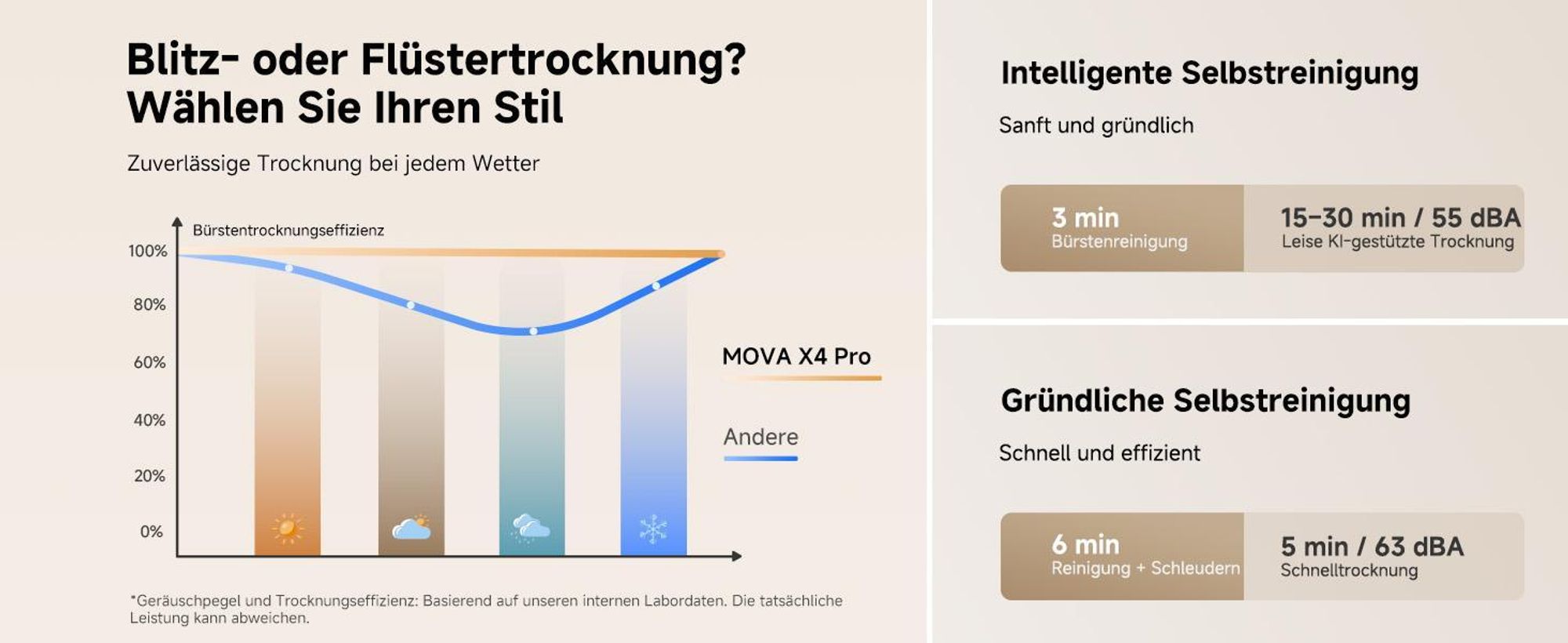 MOVA X4 Pro Nass-Trocken-Sauger, Heißwasser-Wischfunktion, Tangle-Free, Selbstreinigung bei 100 °C, 20 kPa Saugkraft, intelligente Saugkraftregelung