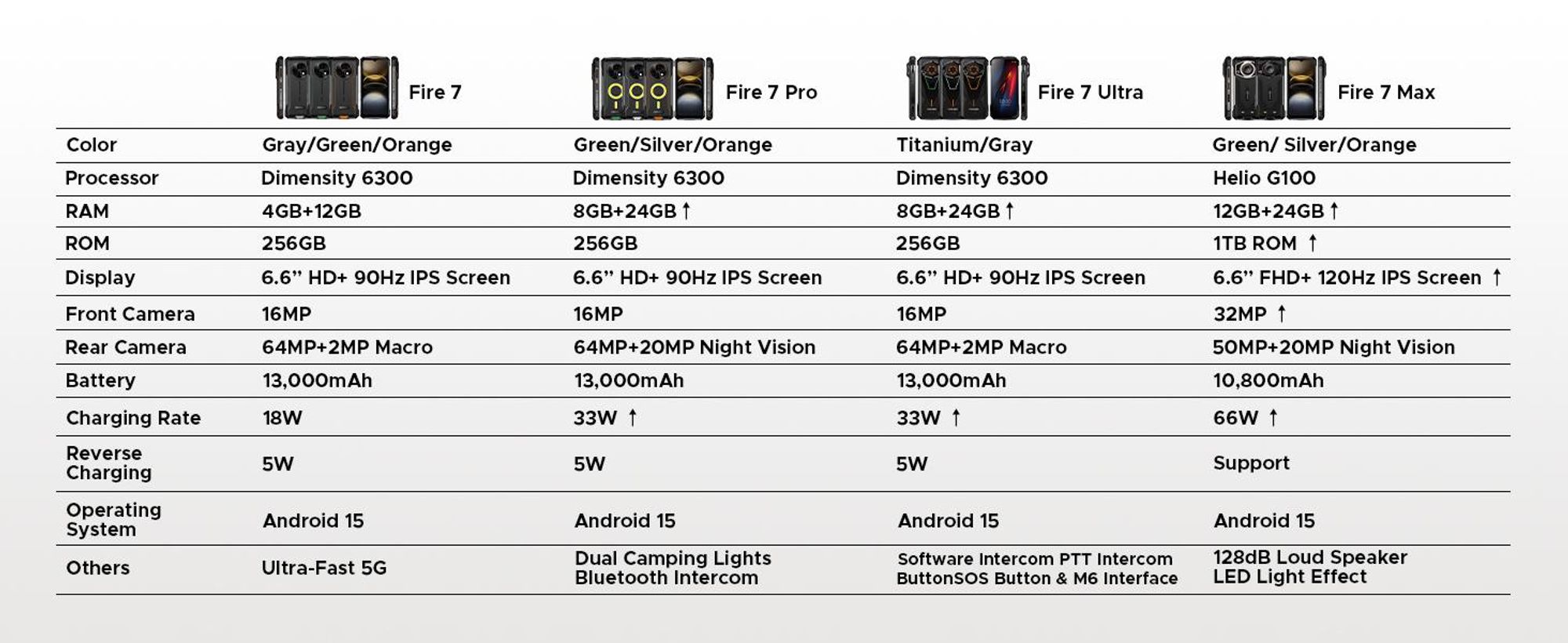DOOGEE Fire 7 Outdoor Smartphone, 5G, Android 16, IP68/IP69K, 6,6" 90Hz, 13000mAh, 36+128GB, 64MP, NFC, vingerafdrukscanner, dual-SIM, zonder abonnement