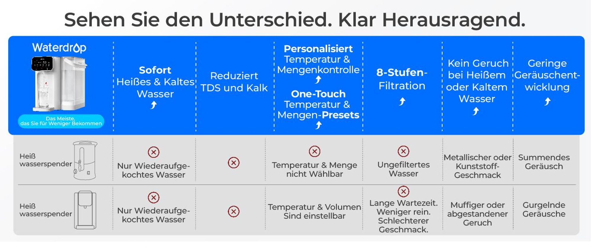 Waterdrop CT01 Heiß & Kalt Wasserspender mit Filter, Reduziert TDS, Kalk & Chlor, Erhält Wichtige Mineralien, 8-Stufen-Filtration mit UV-Sterilisation