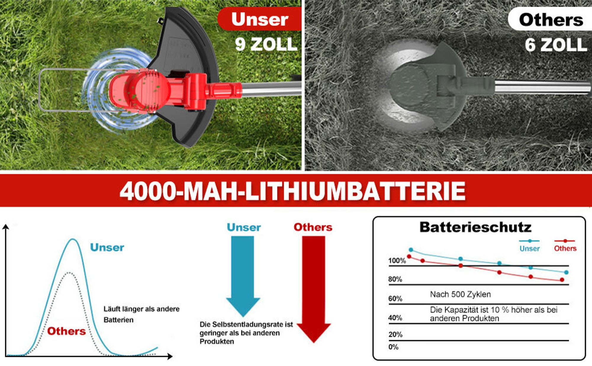 Akku Rasentrimmer mit 2× 4000mAh Akku 21V, 750W Bürstenloser Motor Rasentrimmer mit Unkrautbürste, Freischneider Akku & Ladegerät | Rot