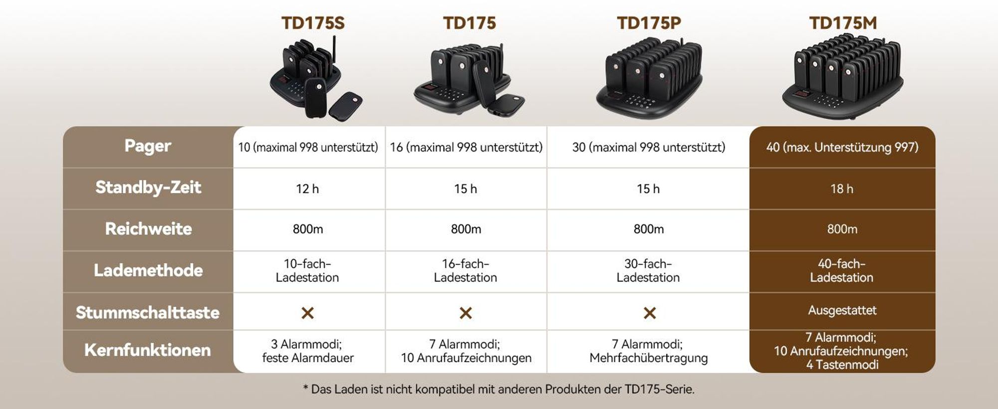 Retekess TD175M Restaurant Pager System, Alarmanlagen, 800 m, 18 Stunden Standby-Zeit , 7 Anrufmodi, One-Touch-Stummschaltung,  40 Mini-Pager für Café