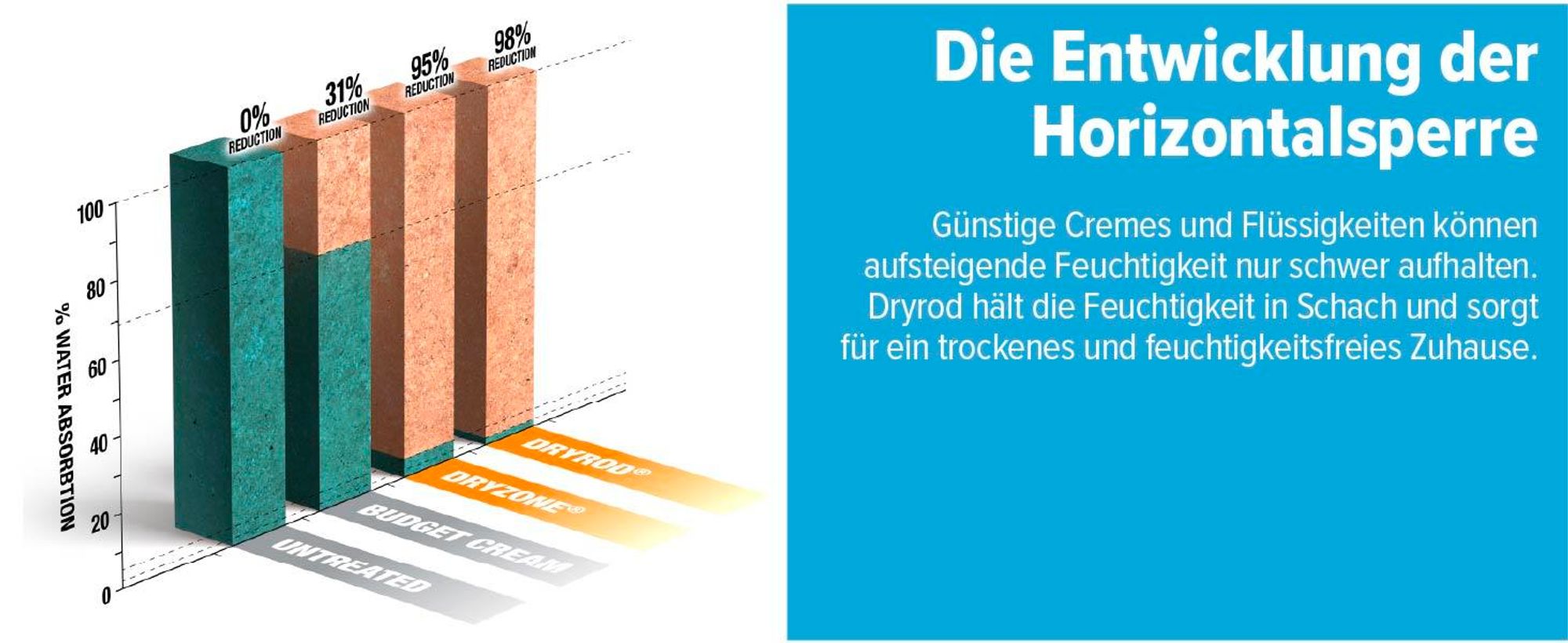 Dryrod – Kit gegen aufsteigende Feuchtigkeit (12 Meter) – Horizontalsperre Stäbchen gegen Feuchtigkeit im Mauerwerk - WTA & BBA