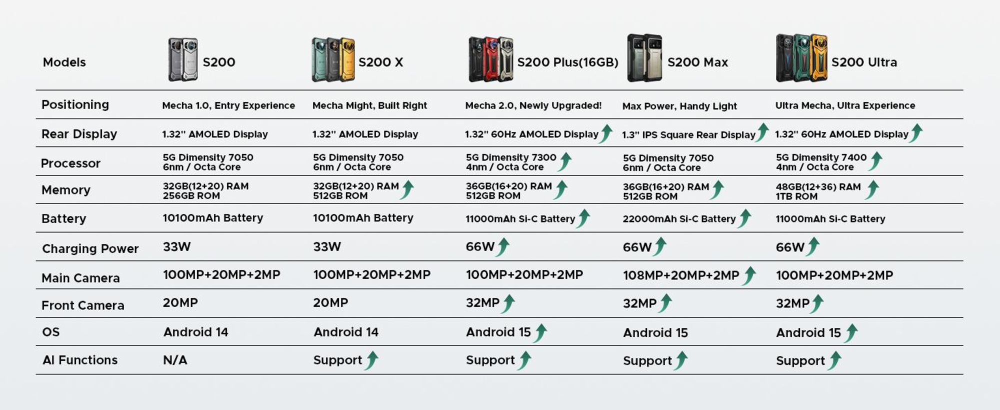 DOOGEE S200 Ultra Rugged Smartphone Handy, 5G, IP68/IP69K, 6,72" 120Hz, 1,32" AMOLED, 11000mAh, 66W, 48GB+1TB, 100MP, NFC, Fingerabdruck, ohne Vertrag
