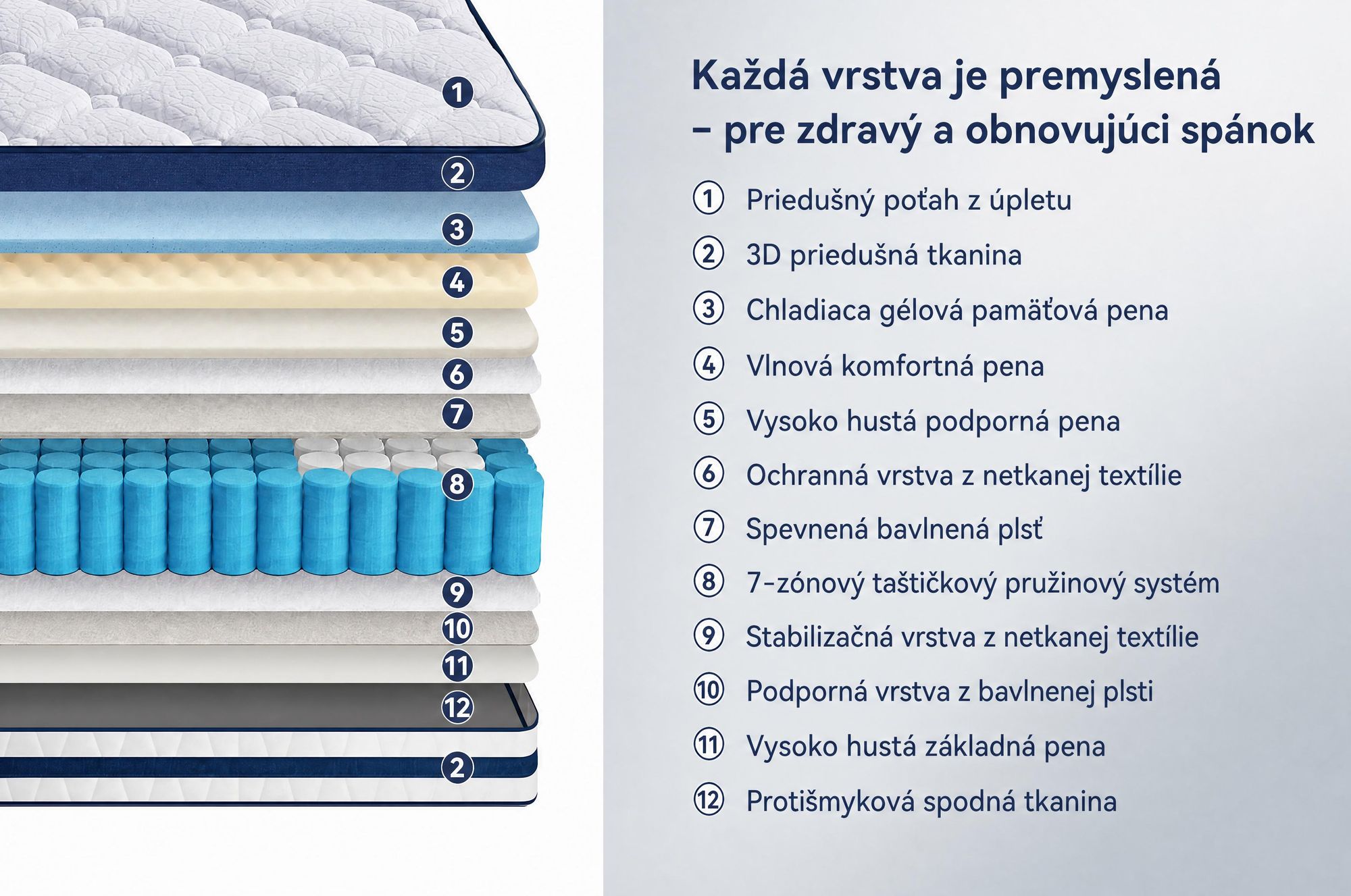 Matrac 90x200, 26 cm, s integrovaným topperom, 7-zónový vreckový pružinový matrac H3/H4 – prémiový poťah 420 g/m²