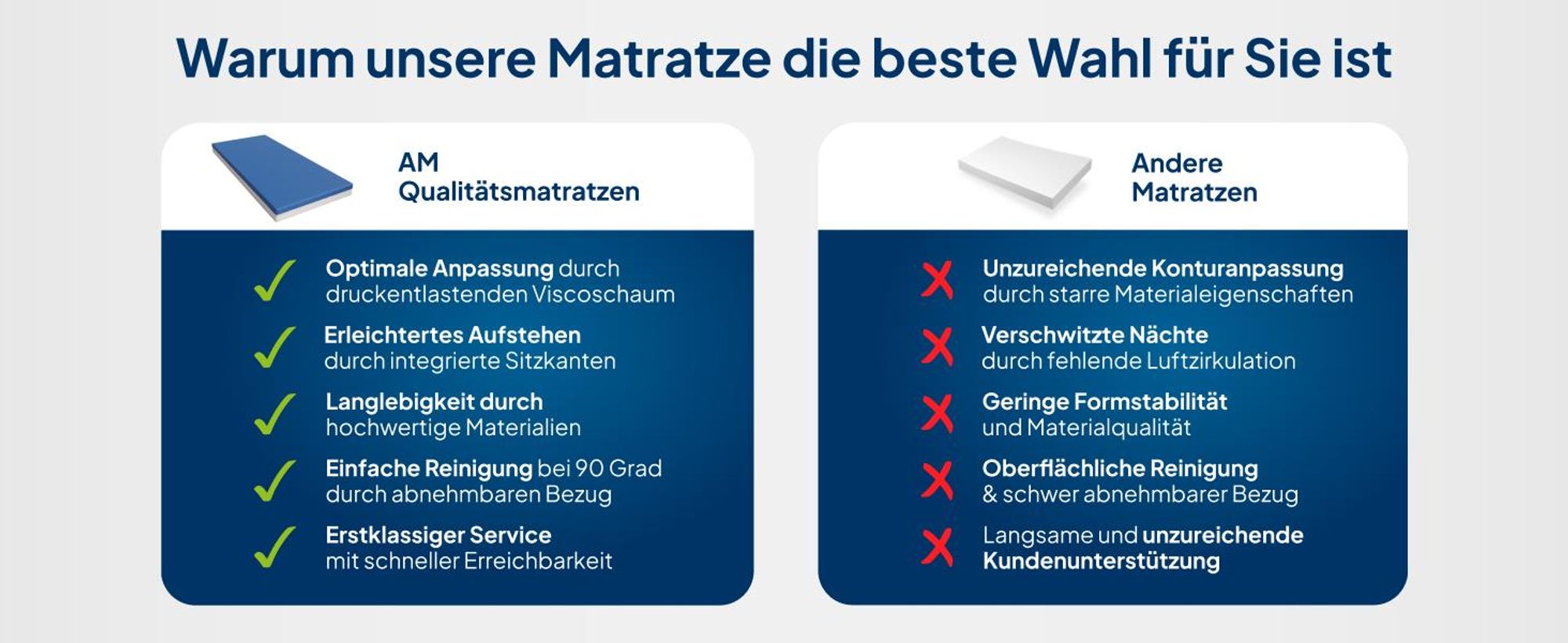 AM Qualitätsmatratzen | Premium Pflegematratze 90x200 cm - Dekubitusprophylaxe - Standard für die Heimpflege