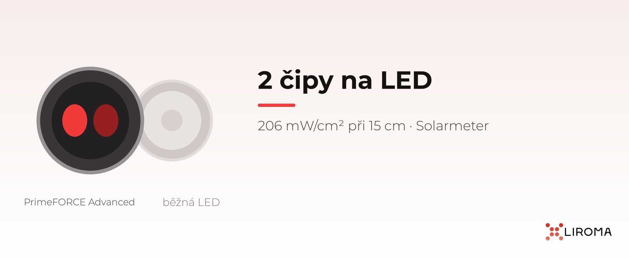 Dvoučipové LED PrimeFORCE Advanced vedle běžné jednočipové LED