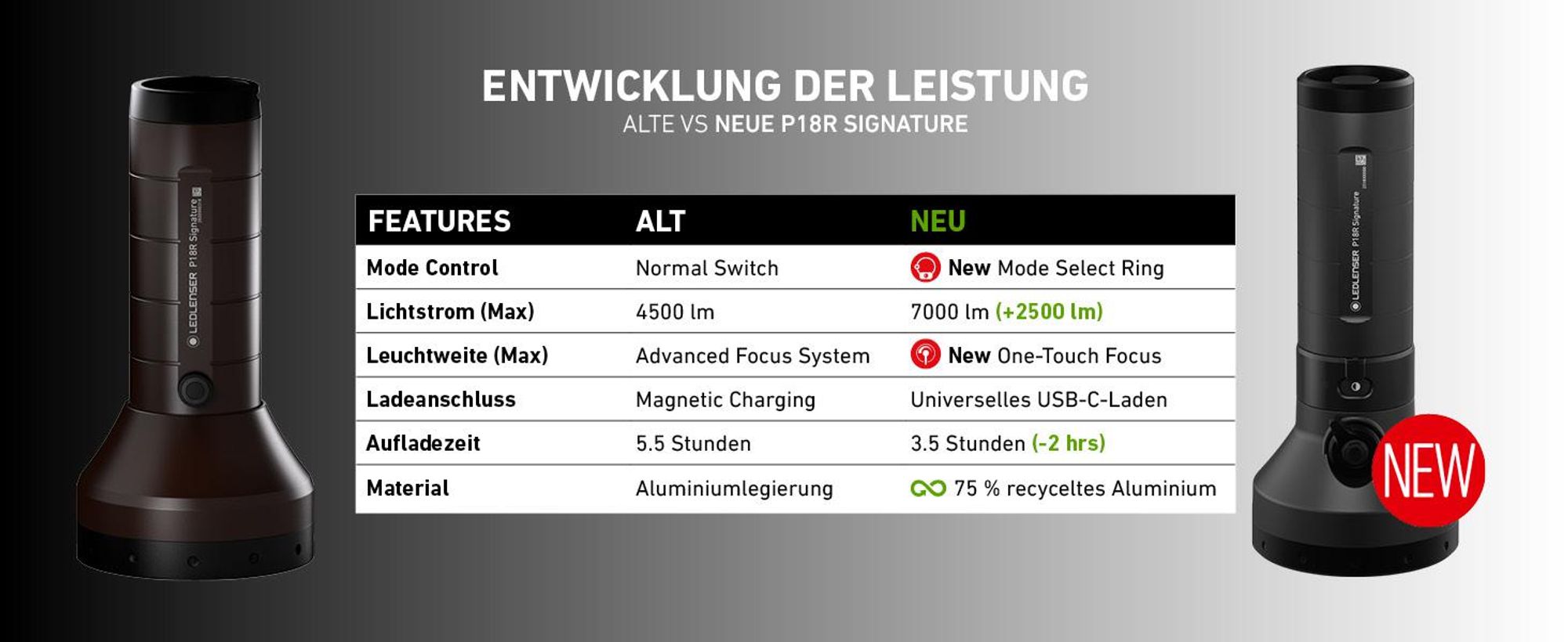 Ledlenser P18R Signature Taschenlampe Schwarz, 7000 Lumen, 630m Leuchtweite, IP68, 45h Laufzeit, USB-C