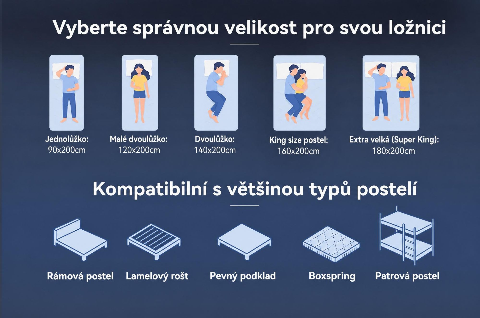 Matrace 90x200 cm, výška 30 cm, s integrovaným topperem, 7zónová kapsičková pružinová matrace H3/H4