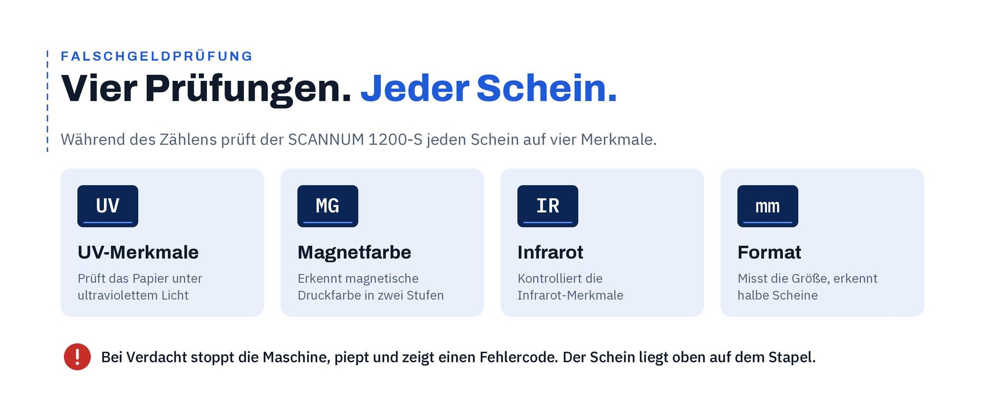 Falschgeldprüfung des SCANNUM 1200-S: UV, Magnetfarbe, Infrarot und Format