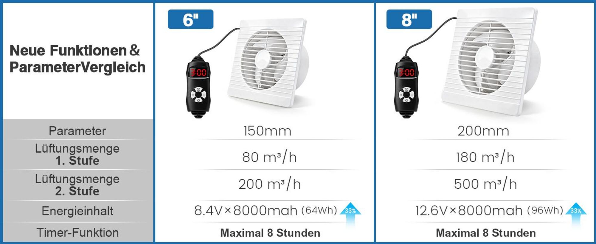 Solar Ventilator mit 8000mAh Powerbank 22W Solarlüfter Ø200mm mit 4M Kabel Lüftungsstufenregelung Zeitfunktion 500 m³/h 36dB für Hühnerstall Treibhaus