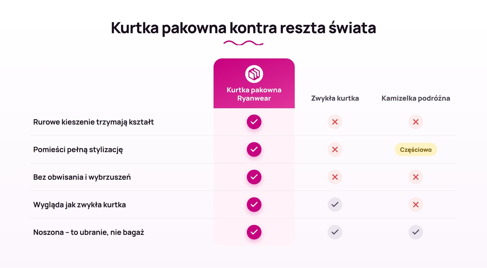 Tabela porównawcza: kurtka pakowna Ryanwear, zwykła kurtka i kamizelka podróżna