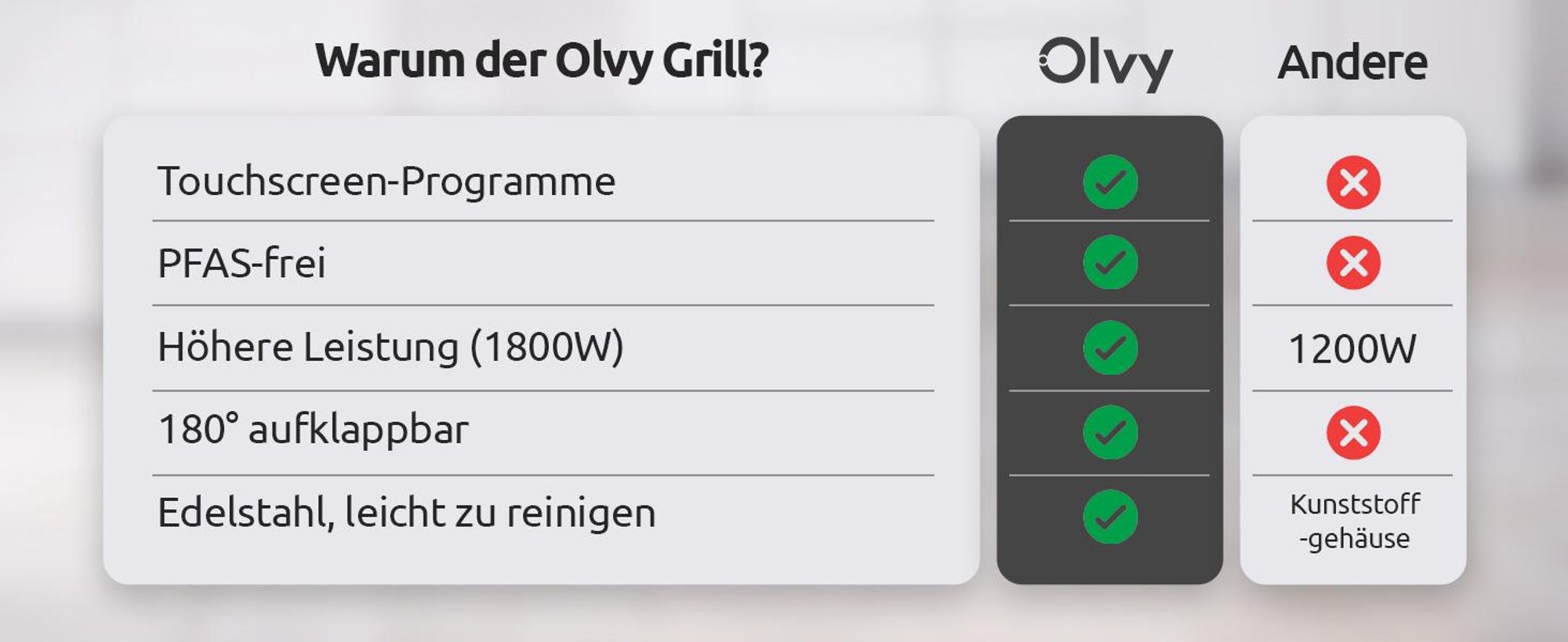 Olvy Kontaktgrill, 1800W, Elektrogrill Sandwichmaker, 7 Programme, Paninimaker, Grilltoaster indoor Grill, PFAS-freie Platten, Tisch Grill