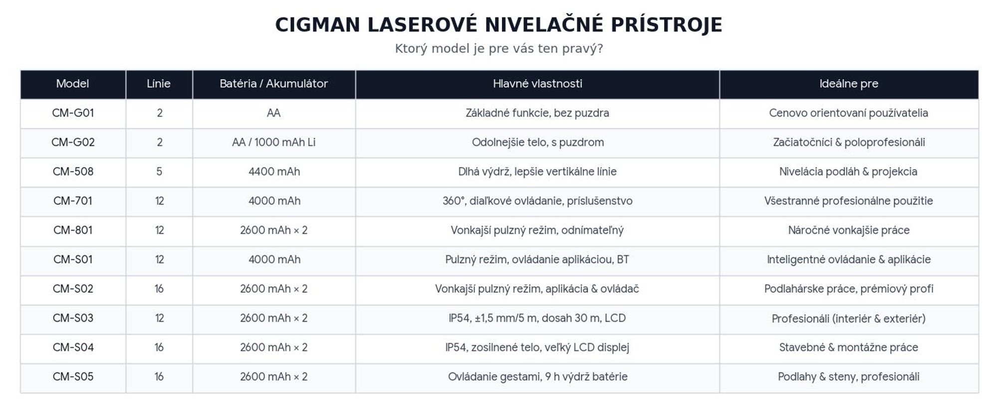 CIGMAN CM-701T Set Krížový Laser 3x360° | 12-Liniový so Statívom a Diaľkovým