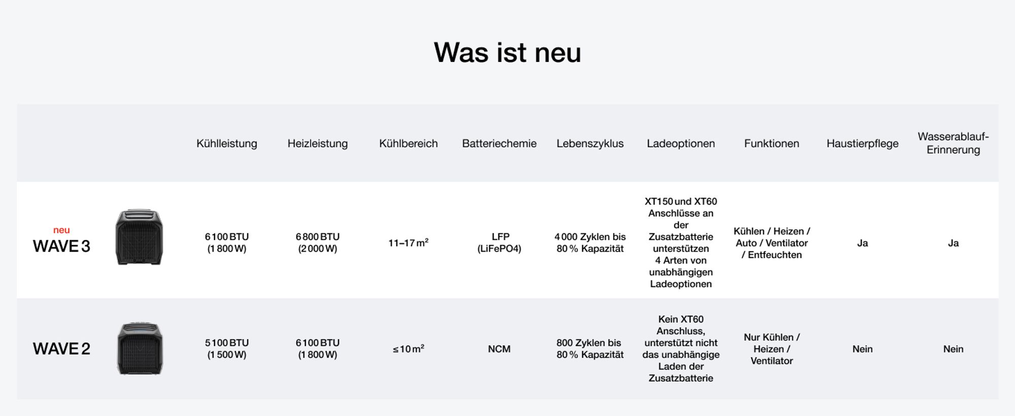 EcoFlow WAVE 3 Tragbare Klimaanlage, 1 800 W/6 100 BTU Kühlen, 2 000 W/6 800 BTU Heizen, 1 000 W Schnellladen (75 Min.)