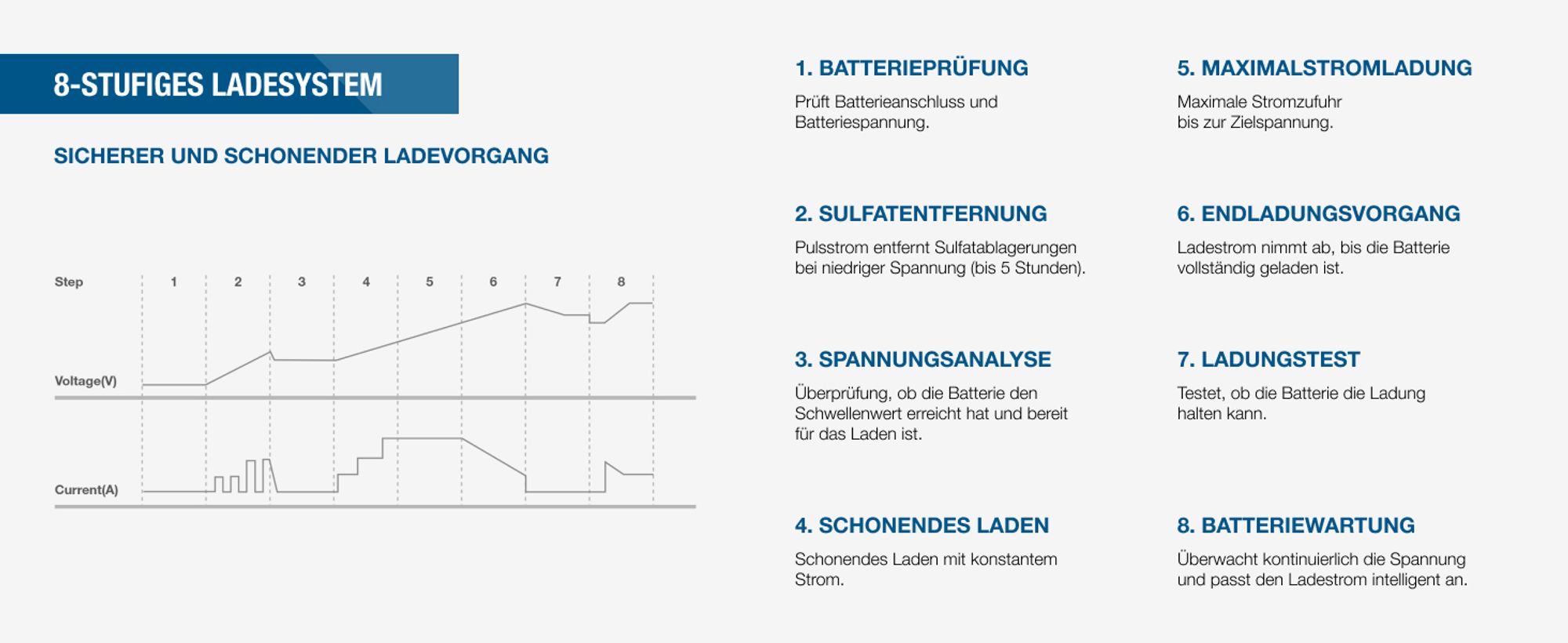 HYUNDAI Kfz Batterieladegerät (8 stufig, vollautomatisch, 6V / 12V 70 Watt) HYSC-4000M