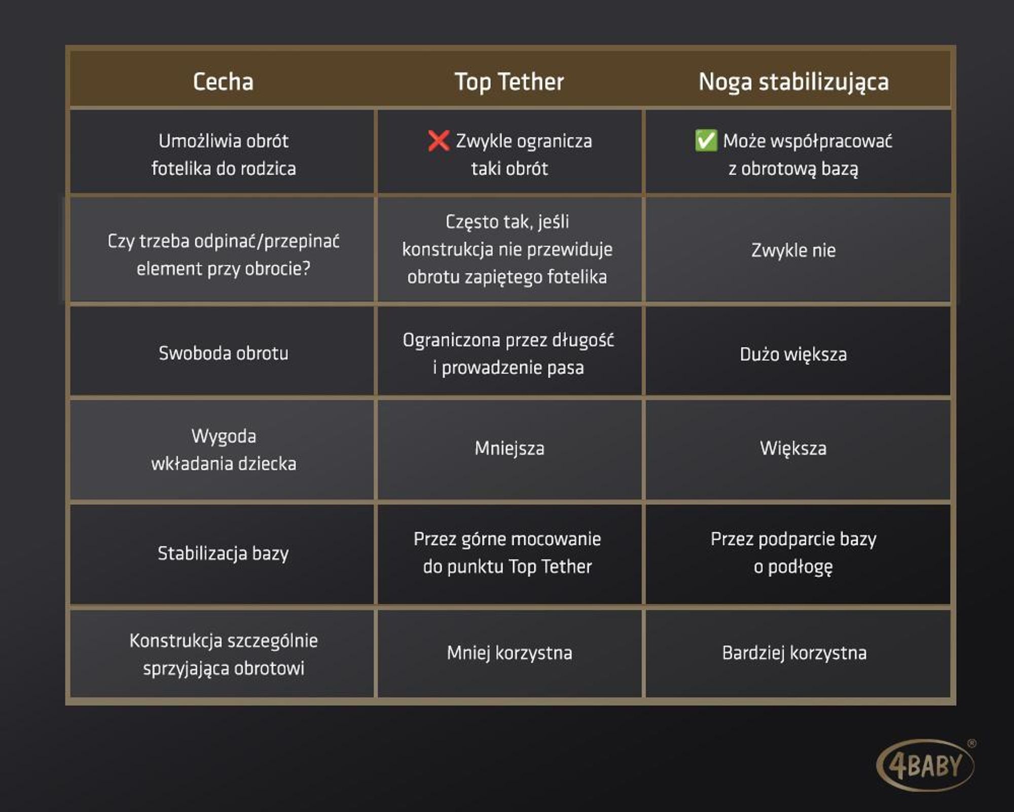 4Baby | Fotelik samochodowy dla dziecka – obrotowy 360° – z ISOFIX, I-SIZE, 40–150 cm, dodatkowa ochrona boczna, montowany przodem i tyłem do kierunku