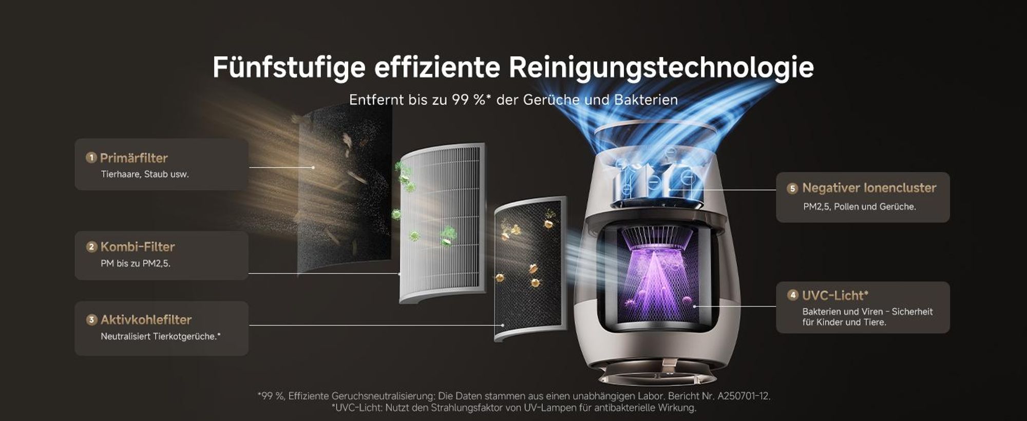 Dreame AP10 Luftreiniger für Haustiere mit 360°Luftumwälzsystem, fünfstufiger Reinigung,transparentem Behälter,gewölbter Oberseite, LED,App-Steuerung