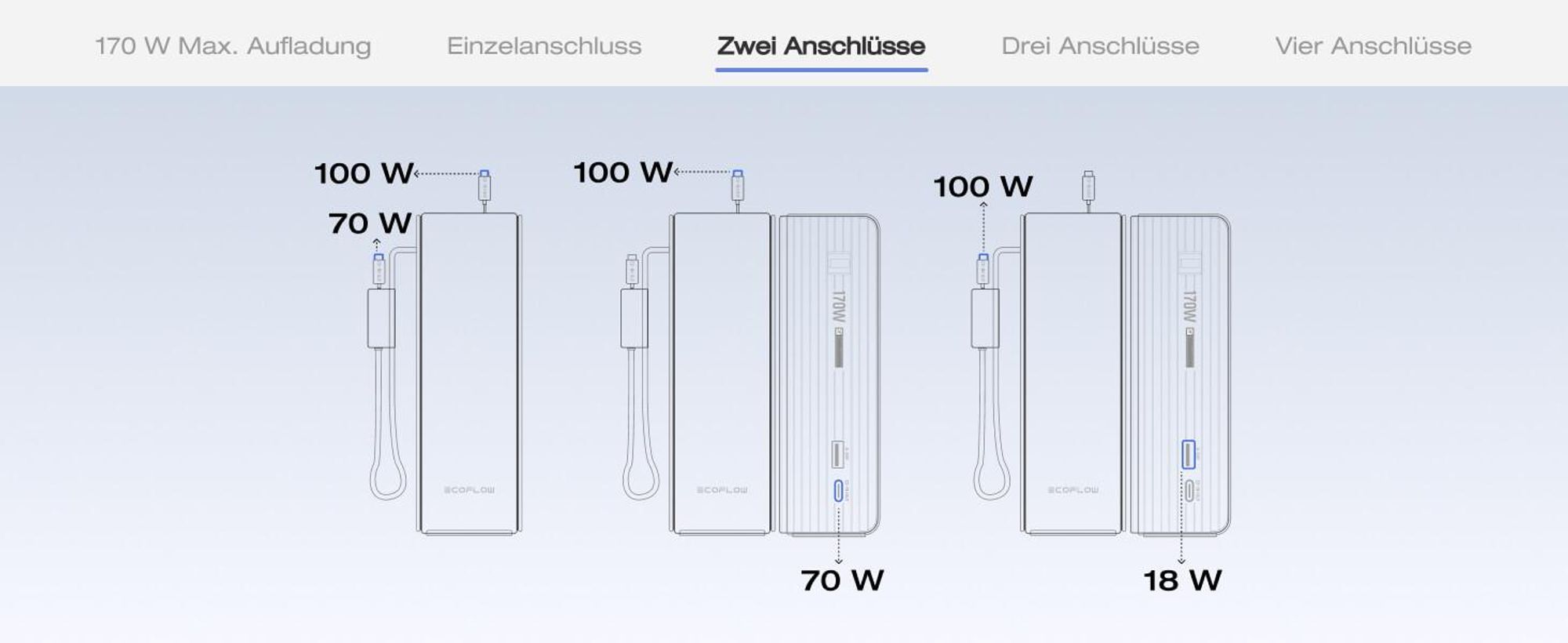 EcoFlow Rapid Powerbank 25 000 mAh 170 W mit 100 W integrierte und einziehbare Kabel, tragbares Ladegerät mit 100 W USB-C Anschluss