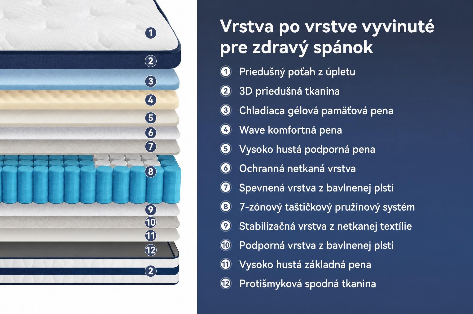 Matrac 90x200 cm, výška 26 cm, s integrovaným topperom, 7-zónový kapsičkový pružinový matrac, tvrdosť H3/H4.