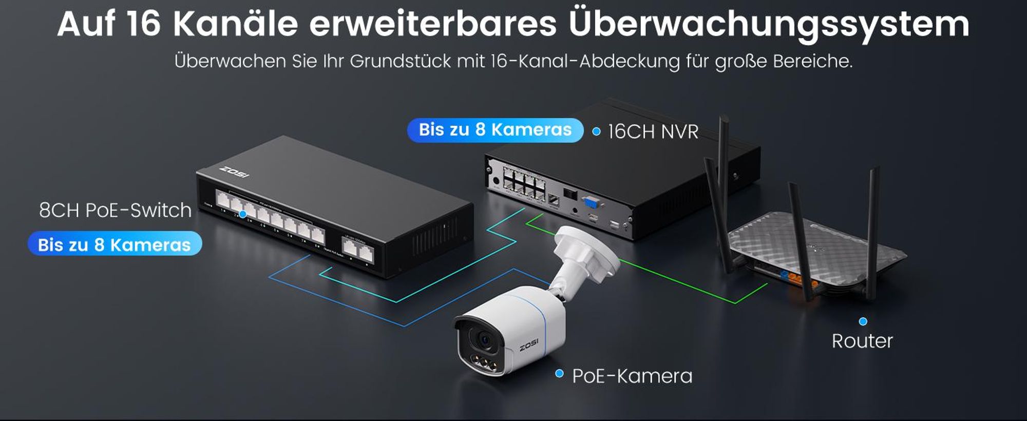 ZOSI 4K PoE Überwachungskamera Set mit 2TB HDD, 4X 8MP Aussen Kamera mit Echtfarben-Nachtsicht, F1,0-Blende, KI Personenerkennung, AuroraLux C186A