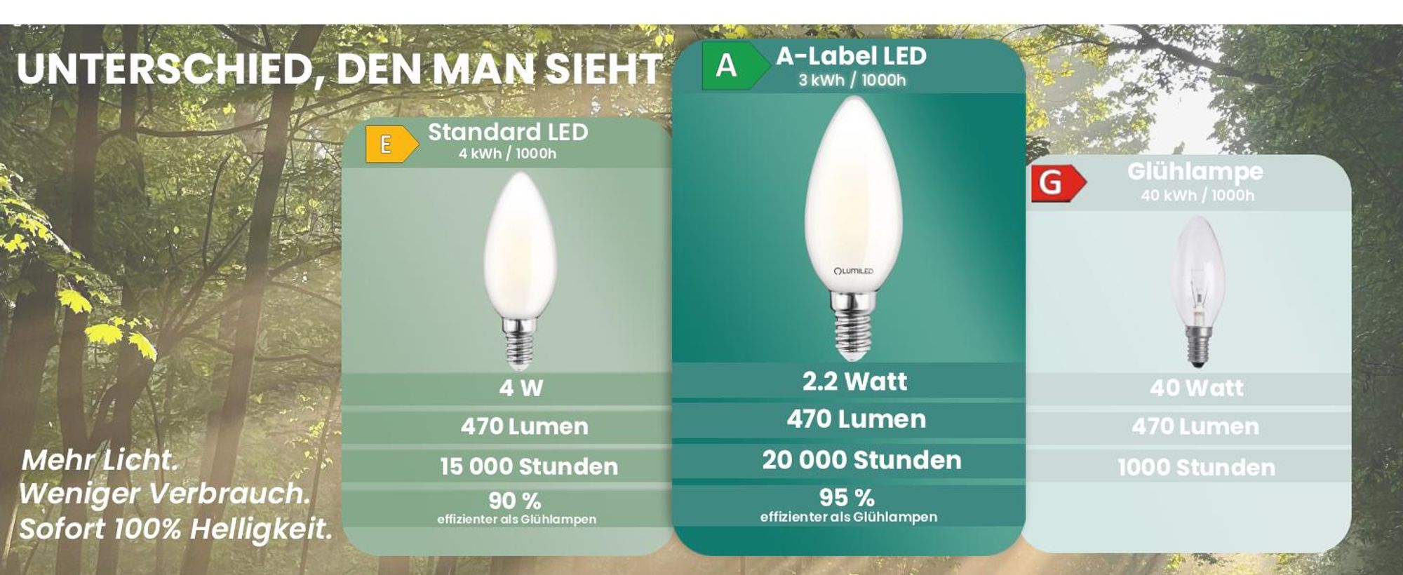 LUMILED 10er Set LED Lampe Ultraeffizient B35 E14 2,2W 470lm ersetzt 40W 2700K Warmweiß Kerzenlampe Filament Milchglas 360° Abstrahlwinkel Nicht Dimmbar 10er Set