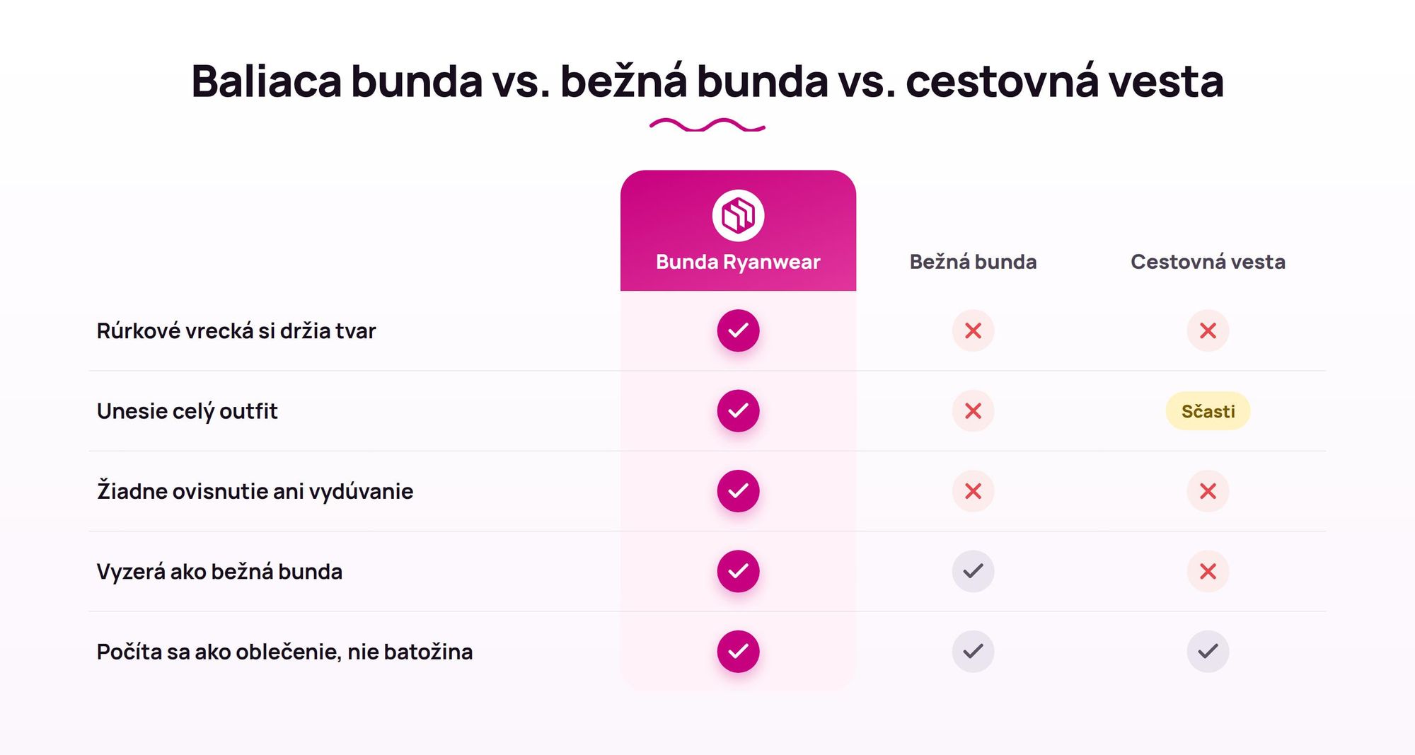 Porovnávacia tabuľka: Baliaca bunda Ryanwear vs. bežná bunda vs. cestovná vesta