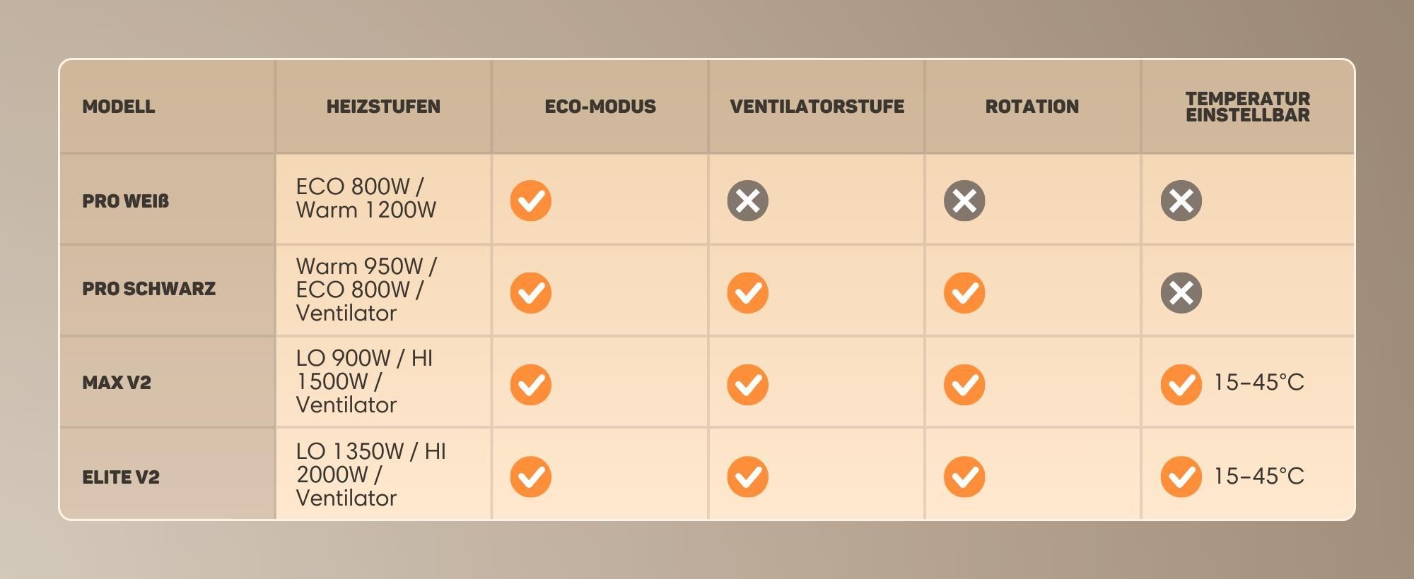 Vulpes Goods Keramik Heizlüfter - Keramik Heizung - 1200 Watt Heizung - 2 Leistungsstufen - Elektrischer Heizlüfter - Heizlüfter - Weiß