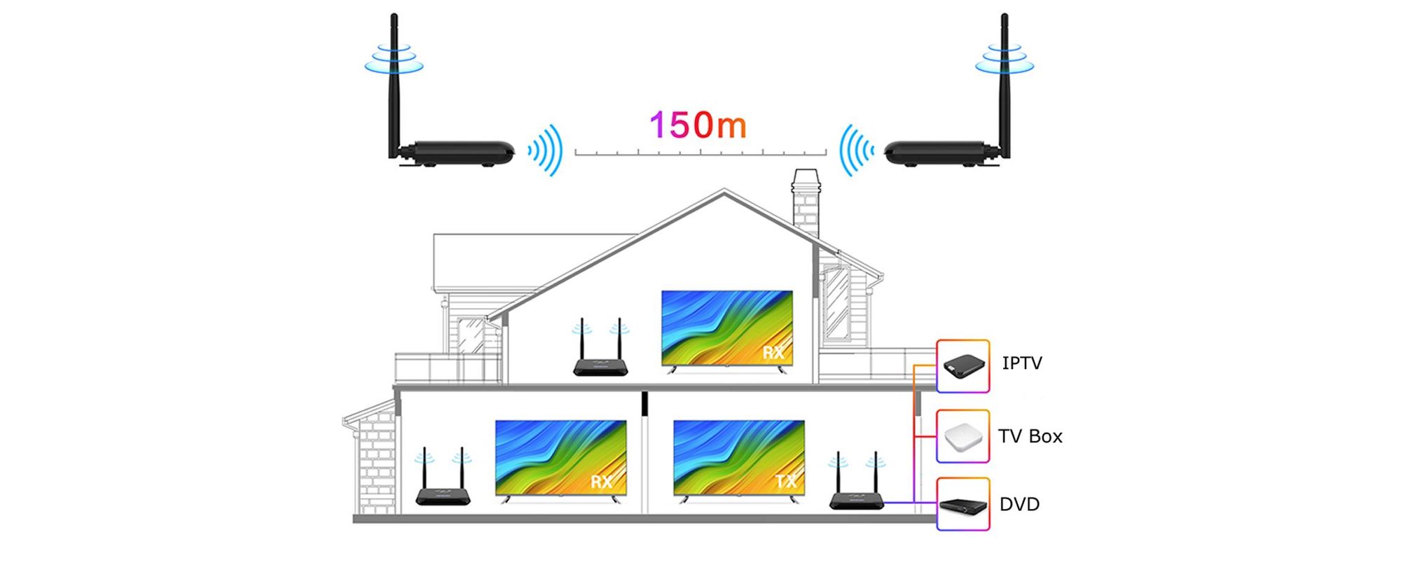 A81D HDMI Wireless Transmitter & Receiver – Drahtlose HDMI Übertragung 4K UHD, bis 150 m, Sender & Empfänger Set