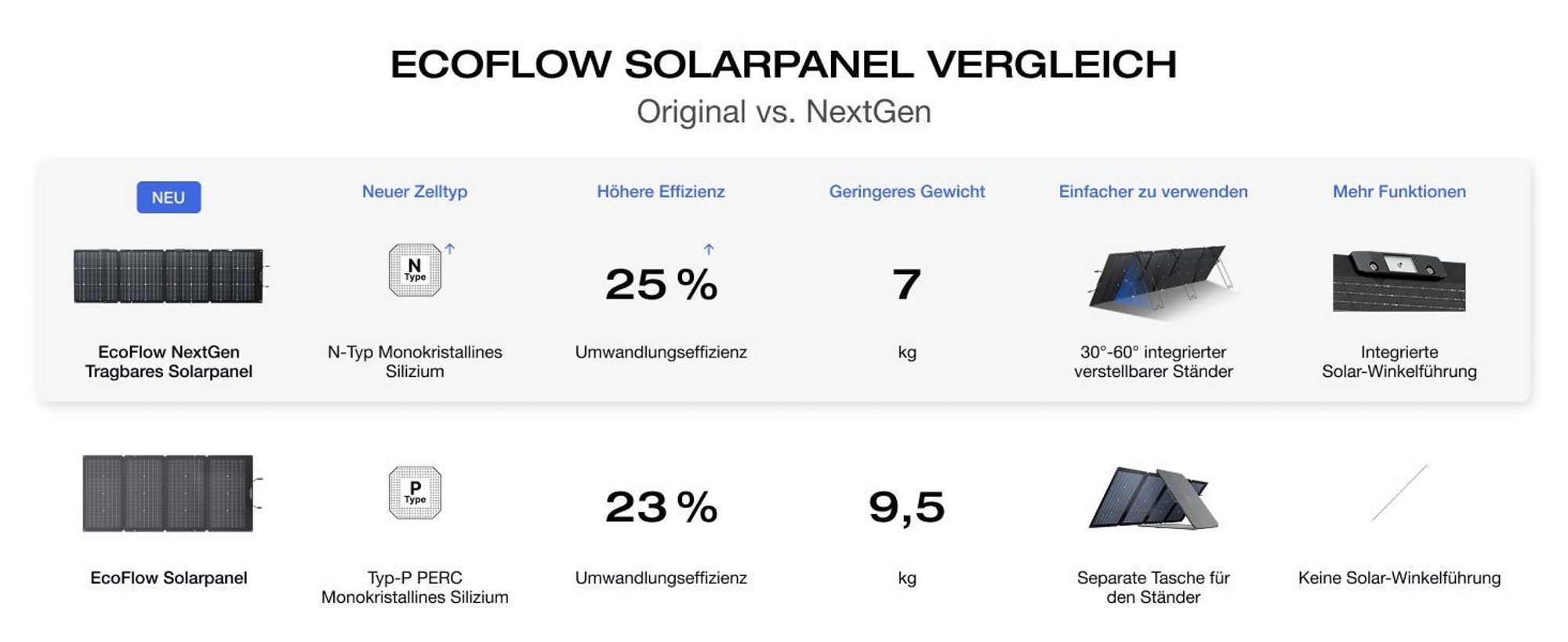 EF ECOFLOW NextGen 220W Solar Panel, Solarpanels Faltbar Solarmodul