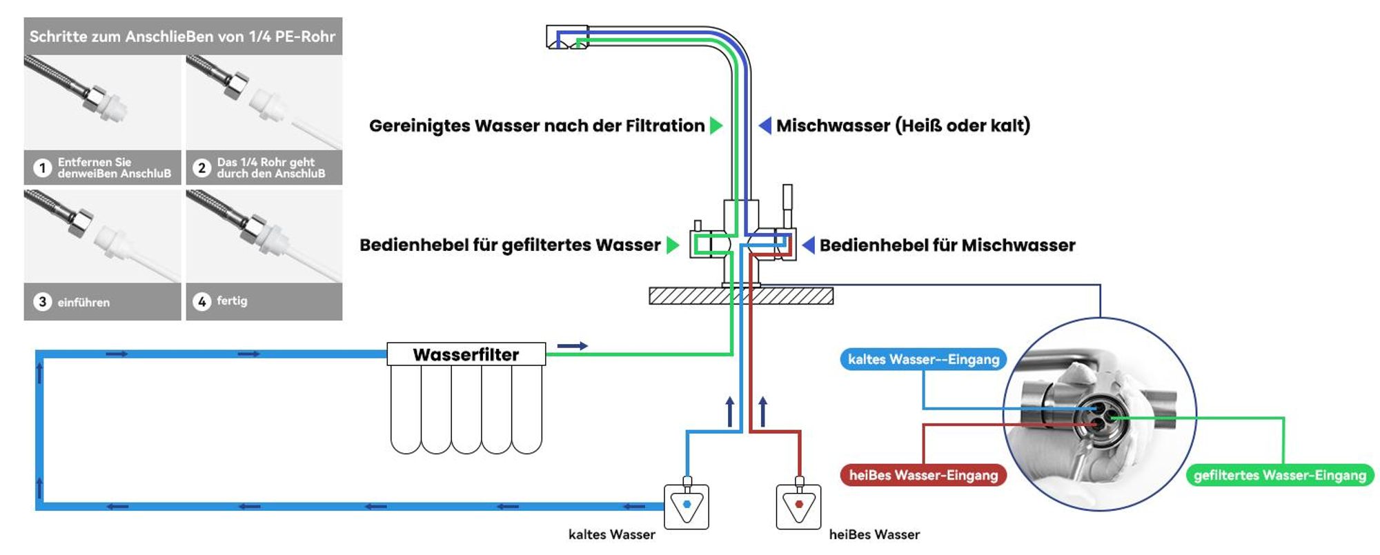 Wasserhahn Küchenarmatur, 360° Drehbar Spültischarmatur, Cecipa 3-Wege Küchenarmatur 304 Edelstahl, Filterwasserhahn, 2 Griffe, Gebürstet