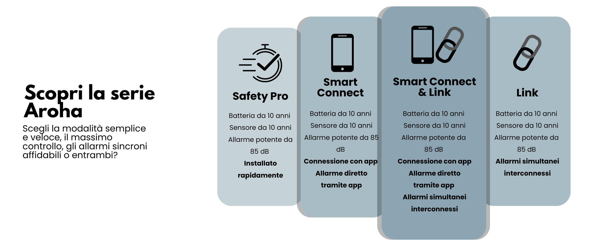Aroha Safety Pro Rilevatore Di Fumo E Monossido Di Carbonio - Batteria Da 10 Anni - Allarme Antincendio & Rilevatore Monossido Di Carbonio