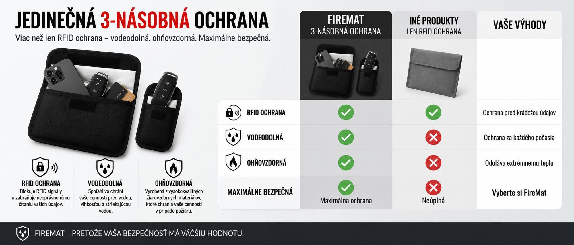 FireMat RFID puzdro na karty, doklady a autosľúče s ochranou proti krádeži údajov.
