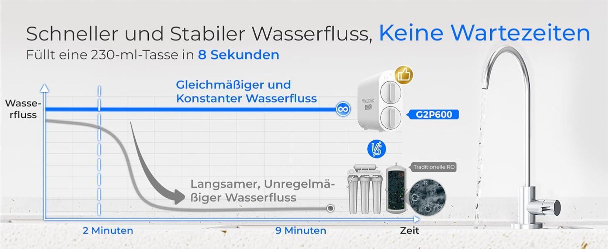 Waterdrop G2P600 Umkehrosmose-Wasserfiltersystem, 8000 Liter, 2:1 Reinwasser, Tanklos, Entkalkungsanlage RO System unter der Spüle