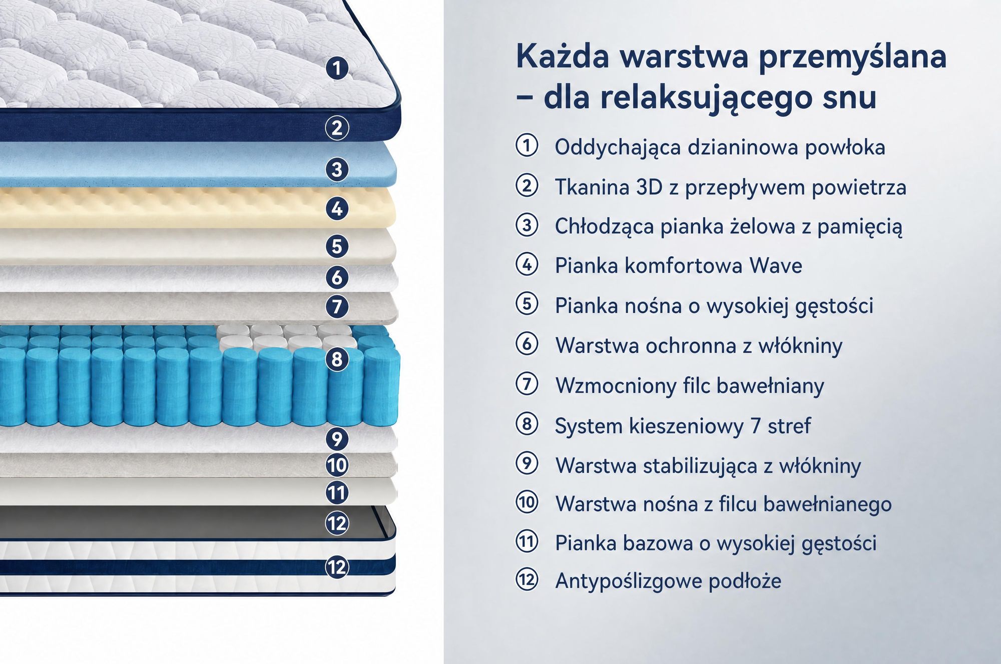 Materac 180x200 cm, 26 cm wysokości, z wbudowanym pokrowcem termoaktywnym, 7-strefowy materac sprężynowy kieszeniowy o twardości H3/H4 – wysokiej jakości pokrowiec o gramaturze 420 g/m²