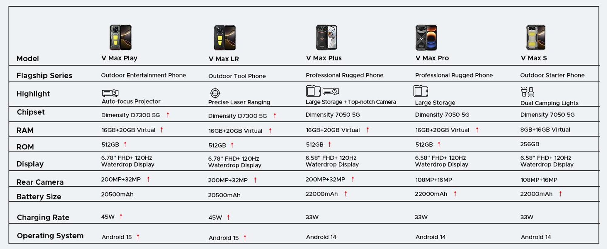 DOOGEE V Max LR Outdoor Smartphone Handy, 5G, IP68/IP69K, 6,78" 120Hz, 20500mAh, 36+512GB, 200MP,NFC, Fingerabdruck, ohne Vertrag
