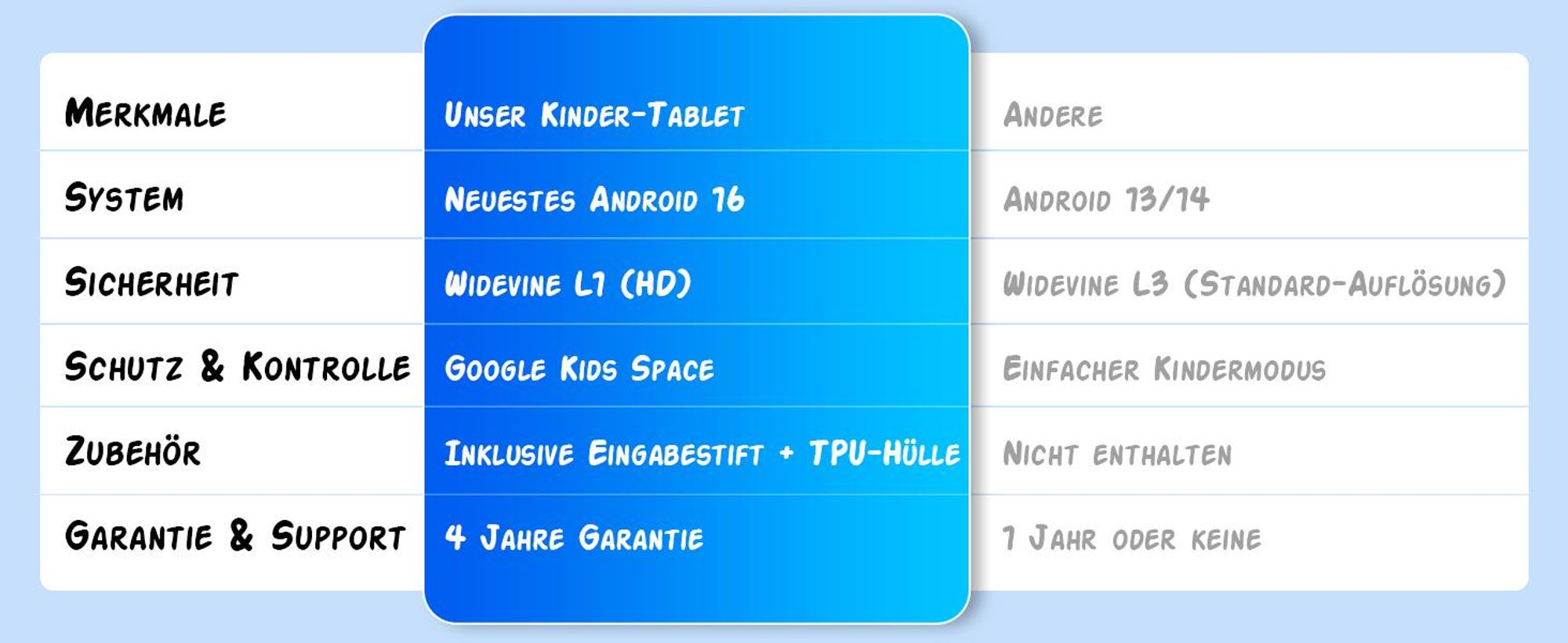 Tabwee K10 Kids 10.1" Blau Tablet, Google Kids Space, 4GB RAM+64GB ROM, Android 15 WiFi Tablet für Kind mit Kindgerechte Hülle und Stift, 5000mAh