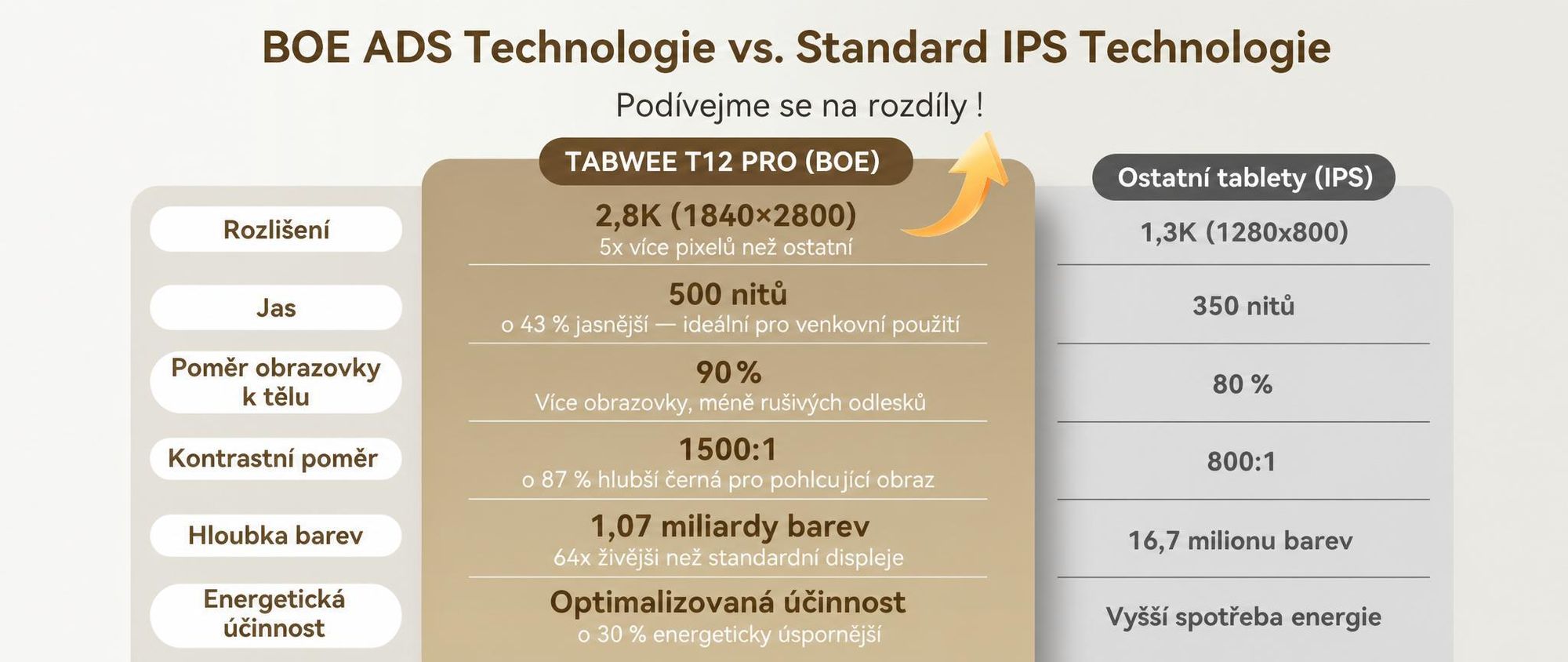 Tablet KOBONA T12Pro 11,5" s displejem BOE 2,8K, Android 16, Helio G100, 32+256 GB, 8000 mAh, duální 4G SIM, Face ID, 13 MP, včetně klávesnice, myši, stylusu a pouzdra
