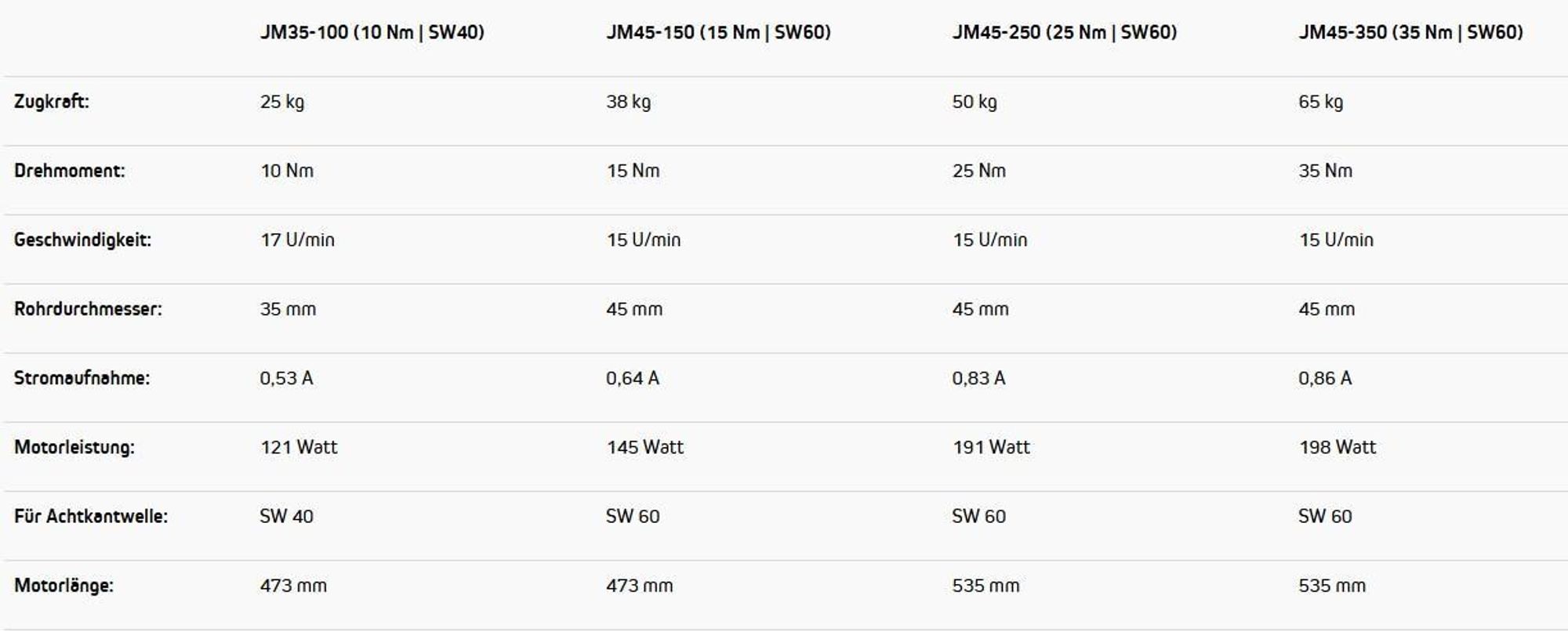 Rollladenmotor JM, JM35-100 (10 Nm / SW40) JULIUS MAYER